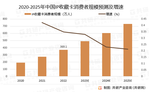 国IP收藏卡行业深度调查与投资战略报告麻将胡了试玩平台2024-2030年中(图1)