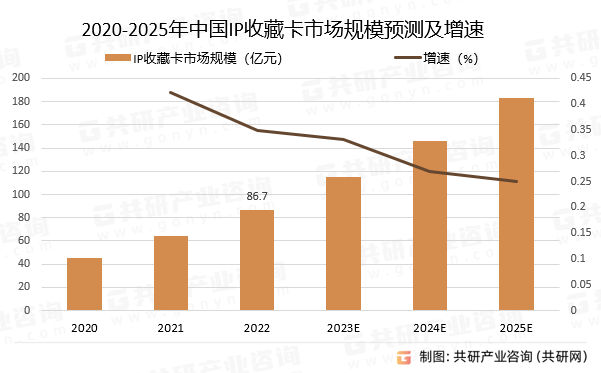 国IP收藏卡行业深度调查与投资战略报告麻将胡了试玩平台2024-2030年中(图3)